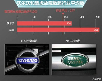 路虎在豪華車質(zhì)量報告中再次墊底 光環(huán)與困境
